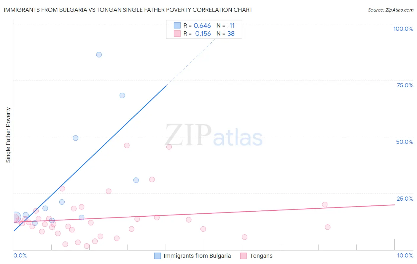 Immigrants from Bulgaria vs Tongan Single Father Poverty