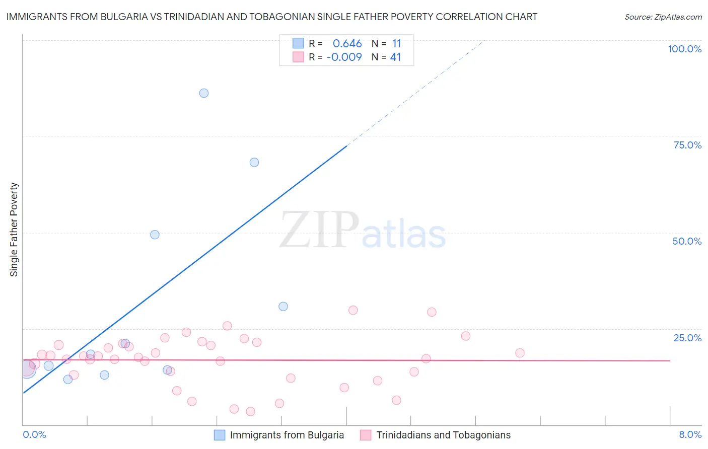 Immigrants from Bulgaria vs Trinidadian and Tobagonian Single Father Poverty