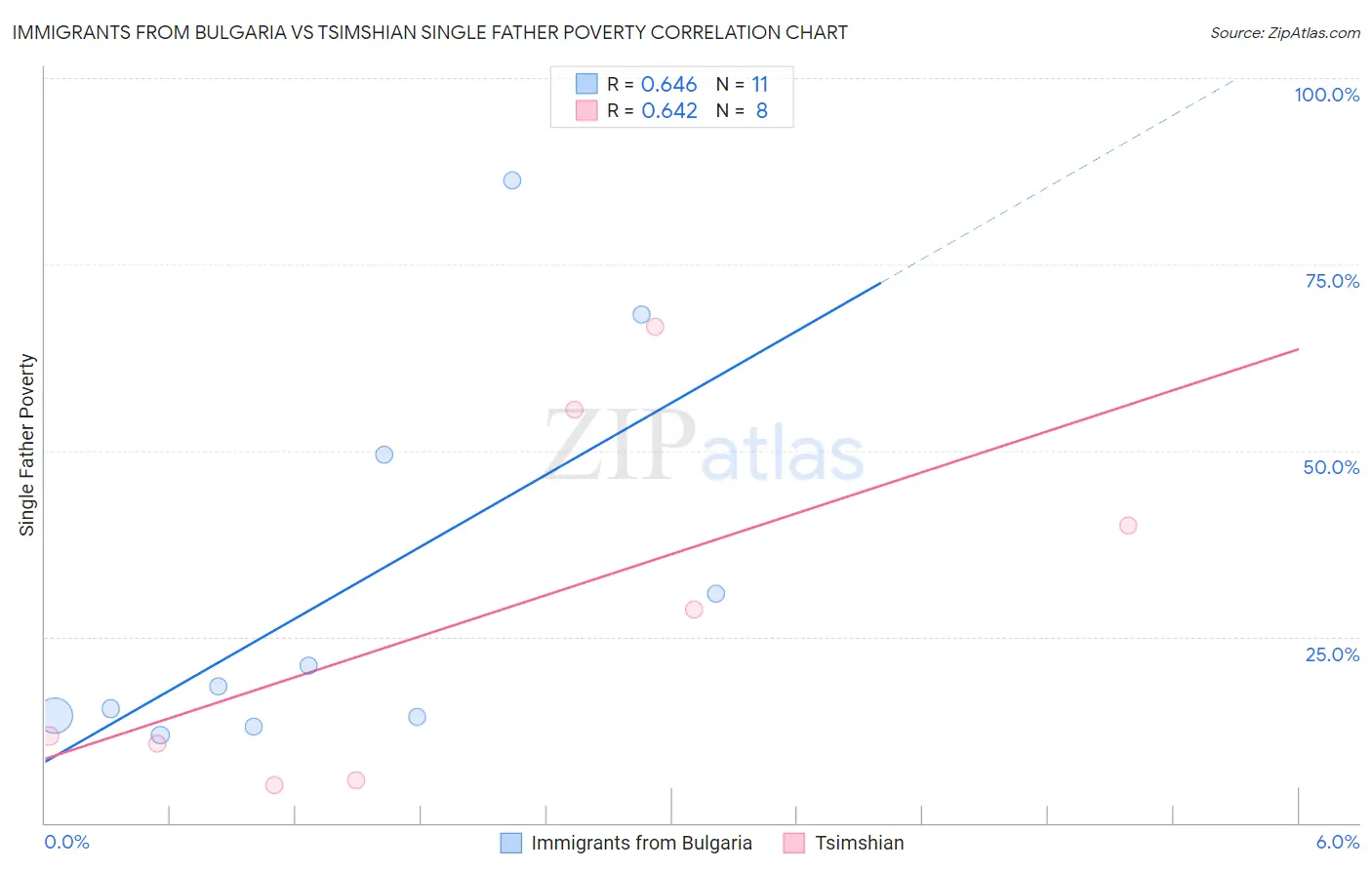 Immigrants from Bulgaria vs Tsimshian Single Father Poverty