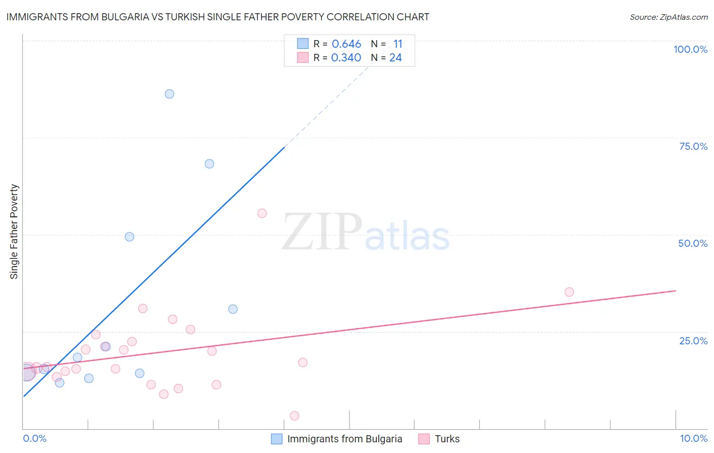 Immigrants from Bulgaria vs Turkish Single Father Poverty