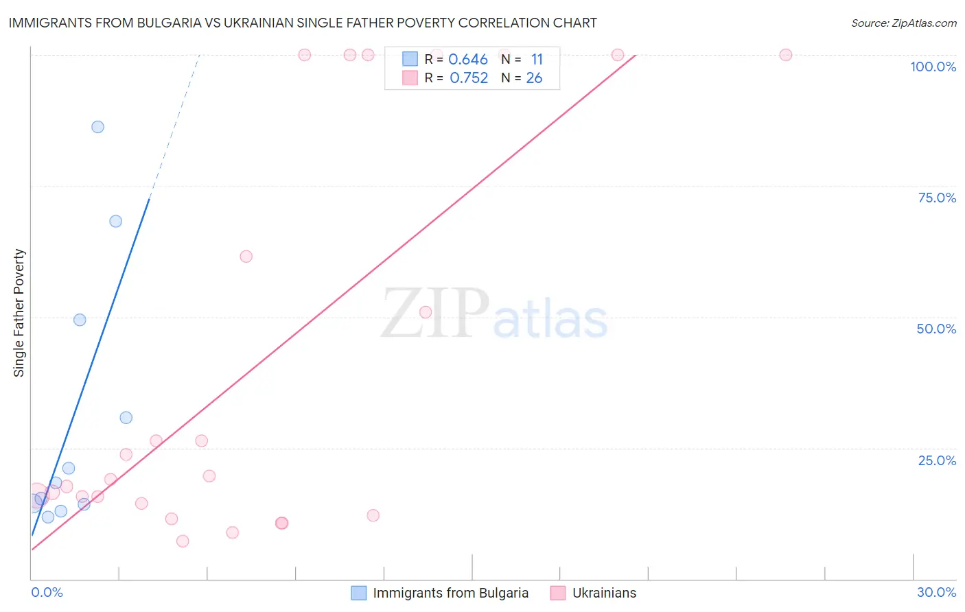 Immigrants from Bulgaria vs Ukrainian Single Father Poverty