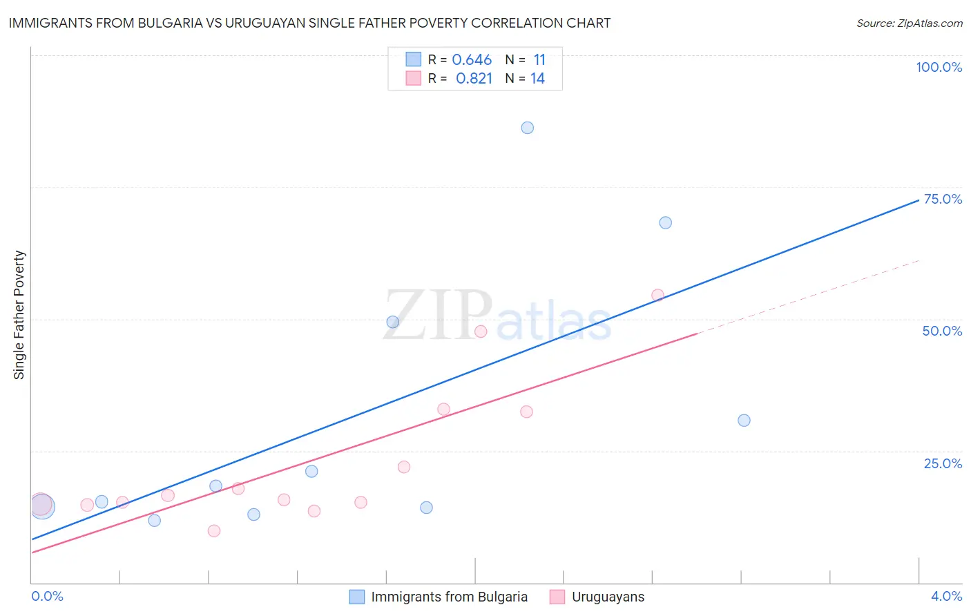 Immigrants from Bulgaria vs Uruguayan Single Father Poverty