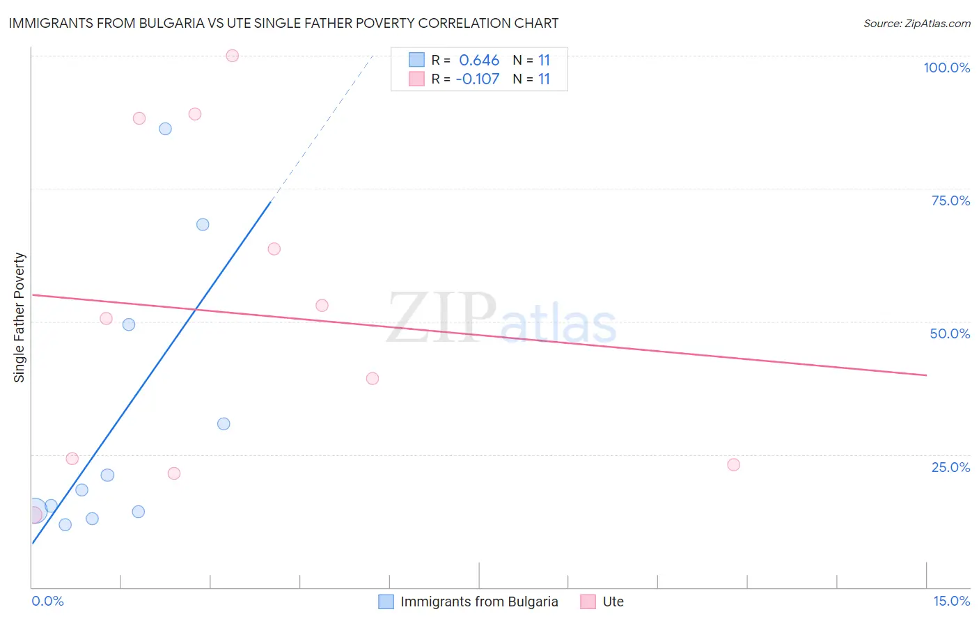 Immigrants from Bulgaria vs Ute Single Father Poverty