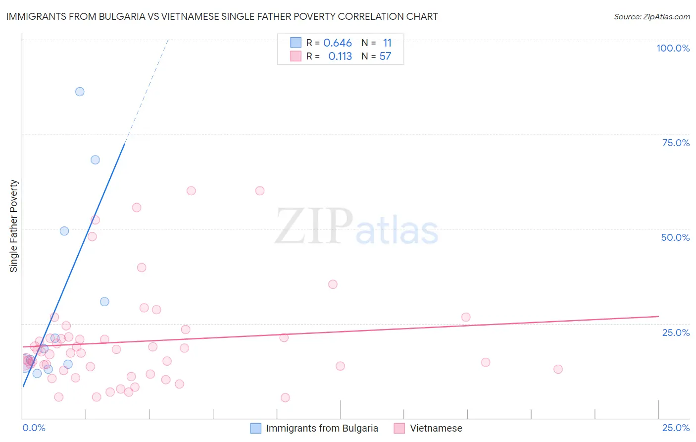 Immigrants from Bulgaria vs Vietnamese Single Father Poverty