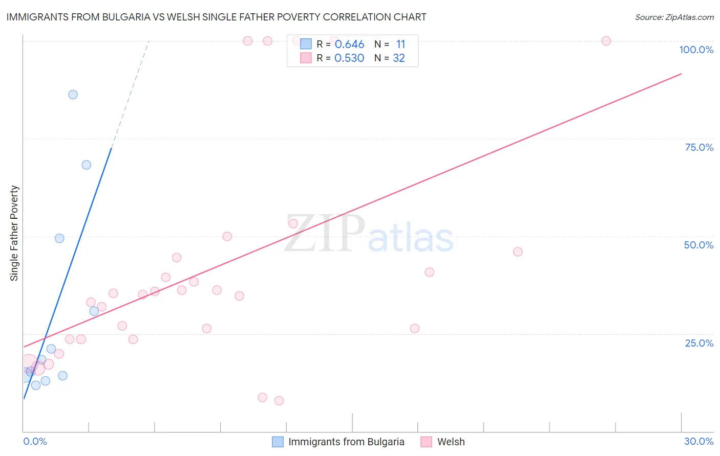 Immigrants from Bulgaria vs Welsh Single Father Poverty