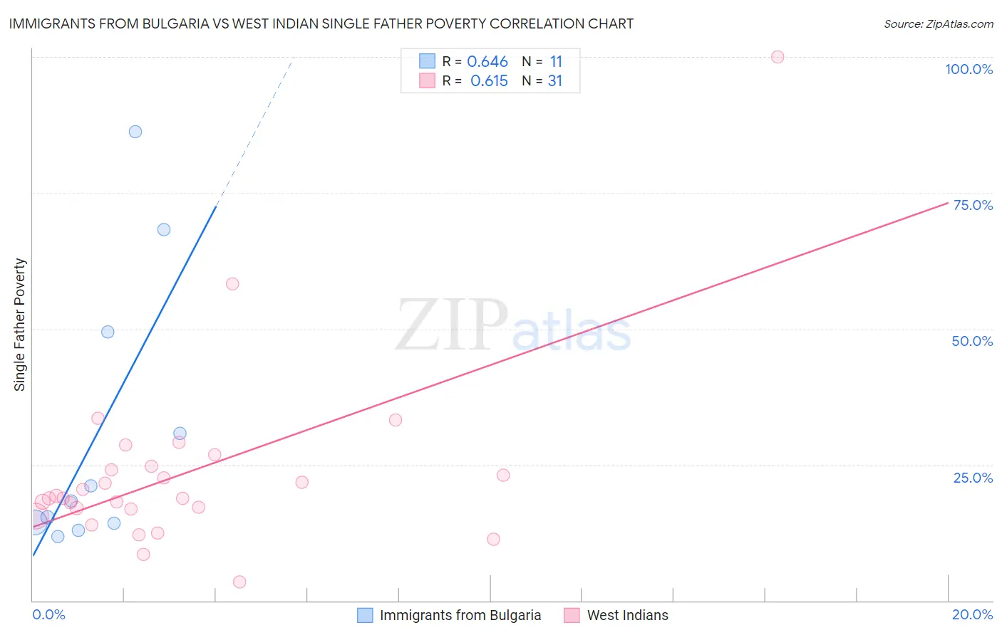 Immigrants from Bulgaria vs West Indian Single Father Poverty