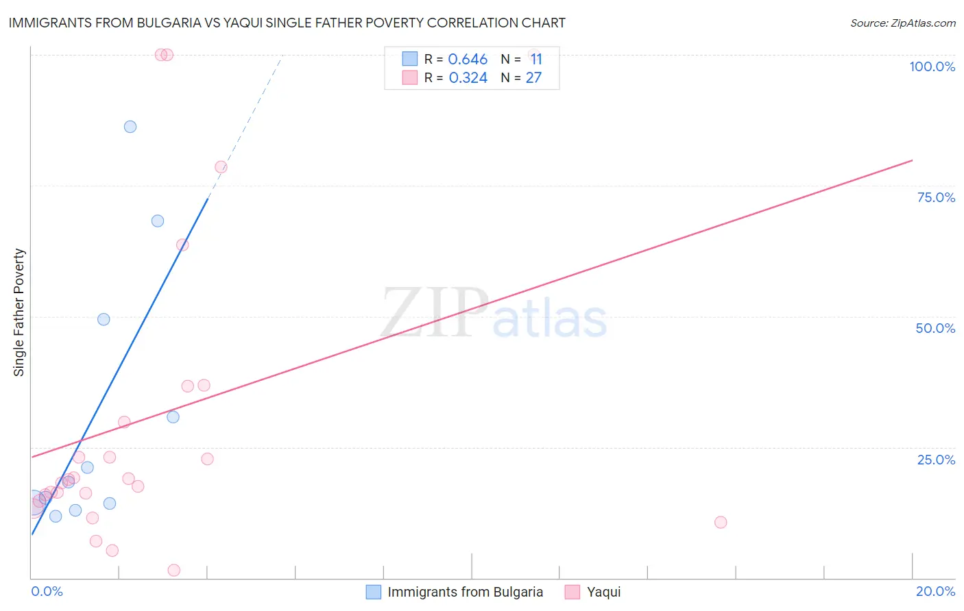 Immigrants from Bulgaria vs Yaqui Single Father Poverty