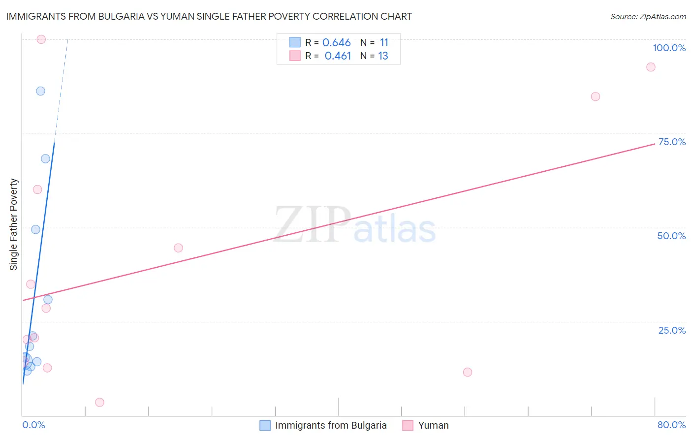 Immigrants from Bulgaria vs Yuman Single Father Poverty