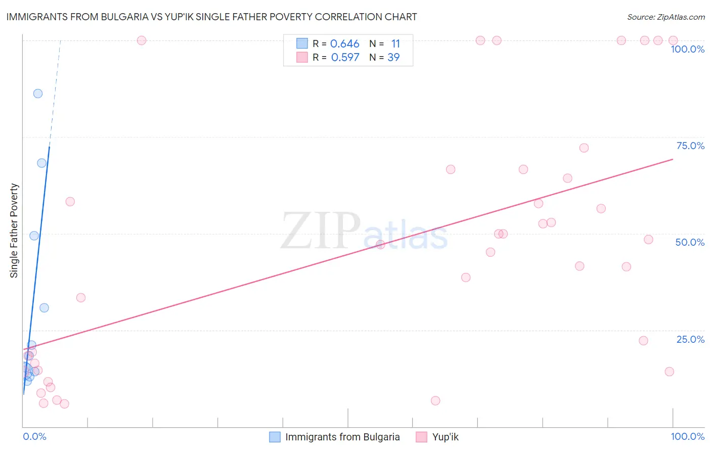 Immigrants from Bulgaria vs Yup'ik Single Father Poverty
