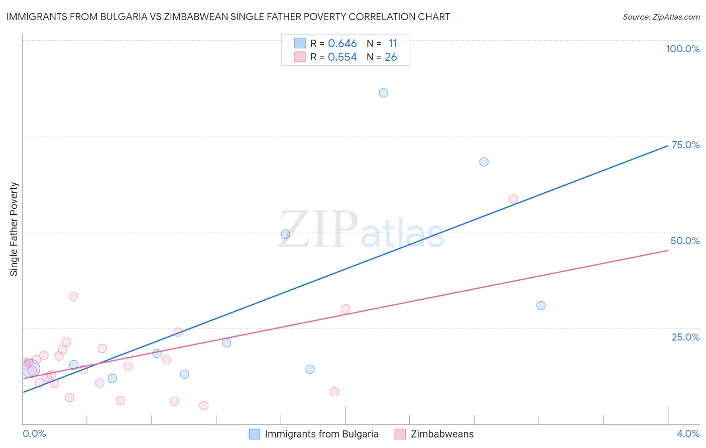 Immigrants from Bulgaria vs Zimbabwean Single Father Poverty