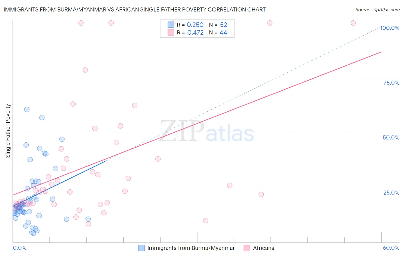 Immigrants from Burma/Myanmar vs African Single Father Poverty