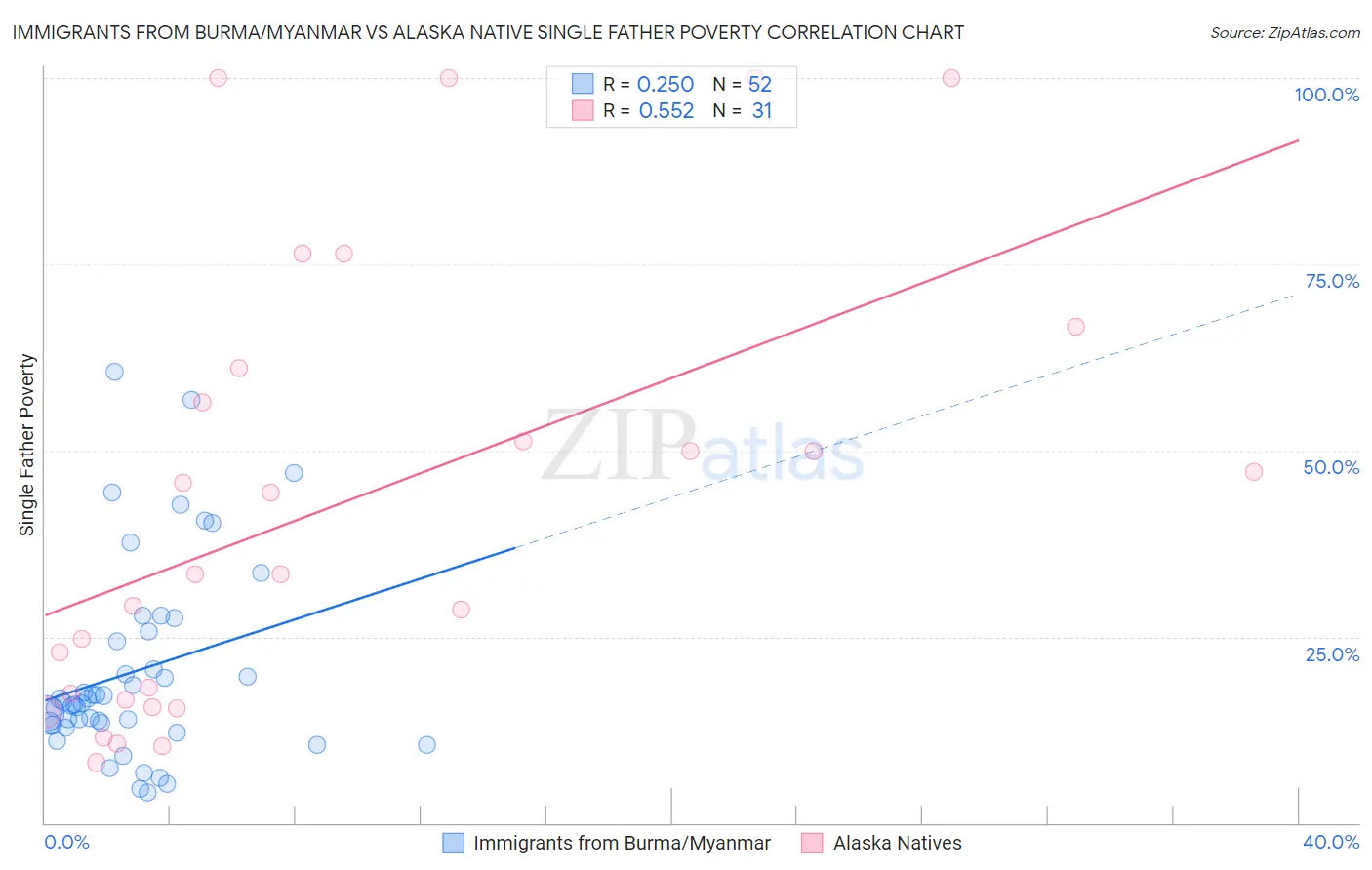 Immigrants from Burma/Myanmar vs Alaska Native Single Father Poverty
