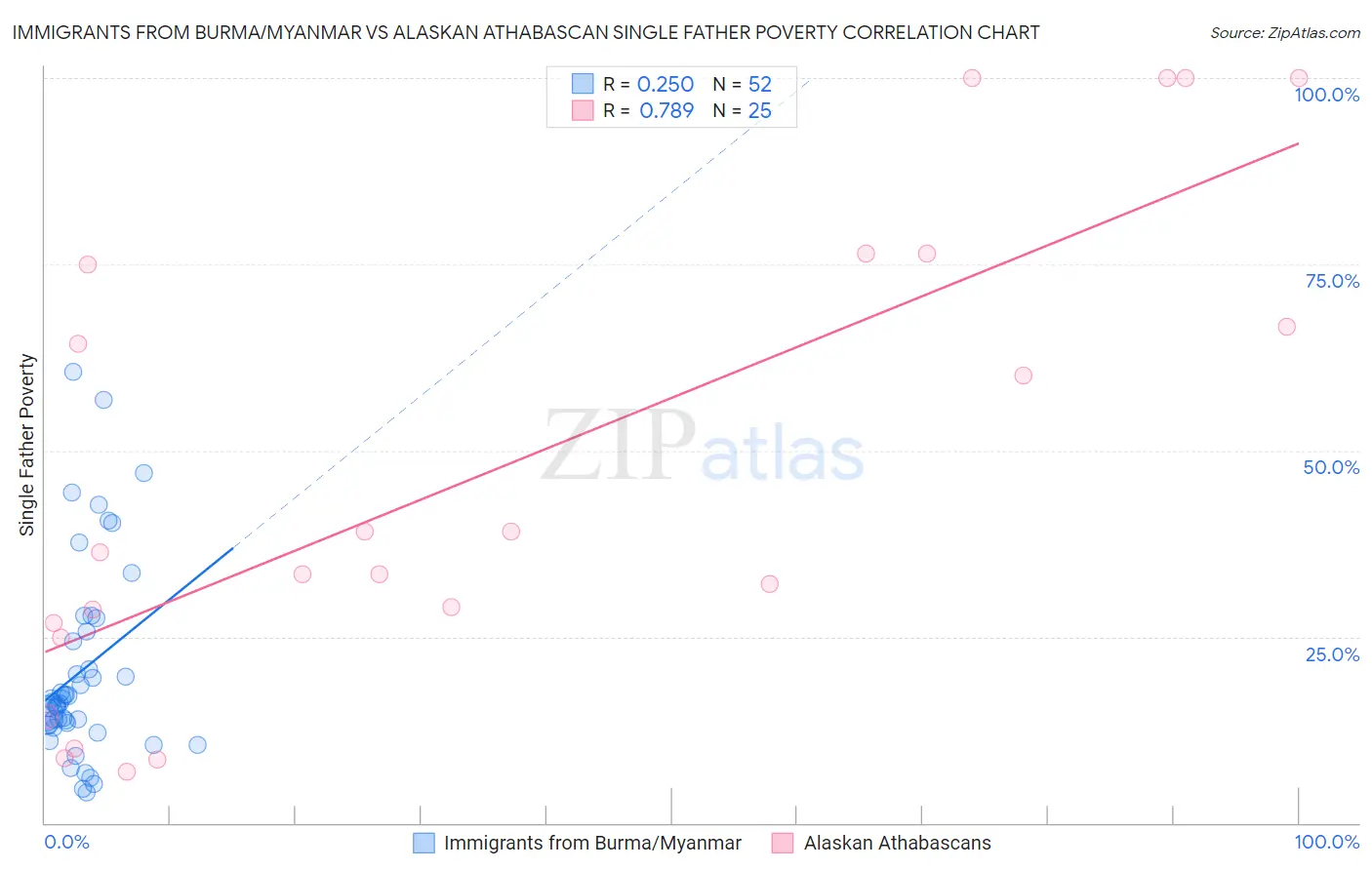 Immigrants from Burma/Myanmar vs Alaskan Athabascan Single Father Poverty