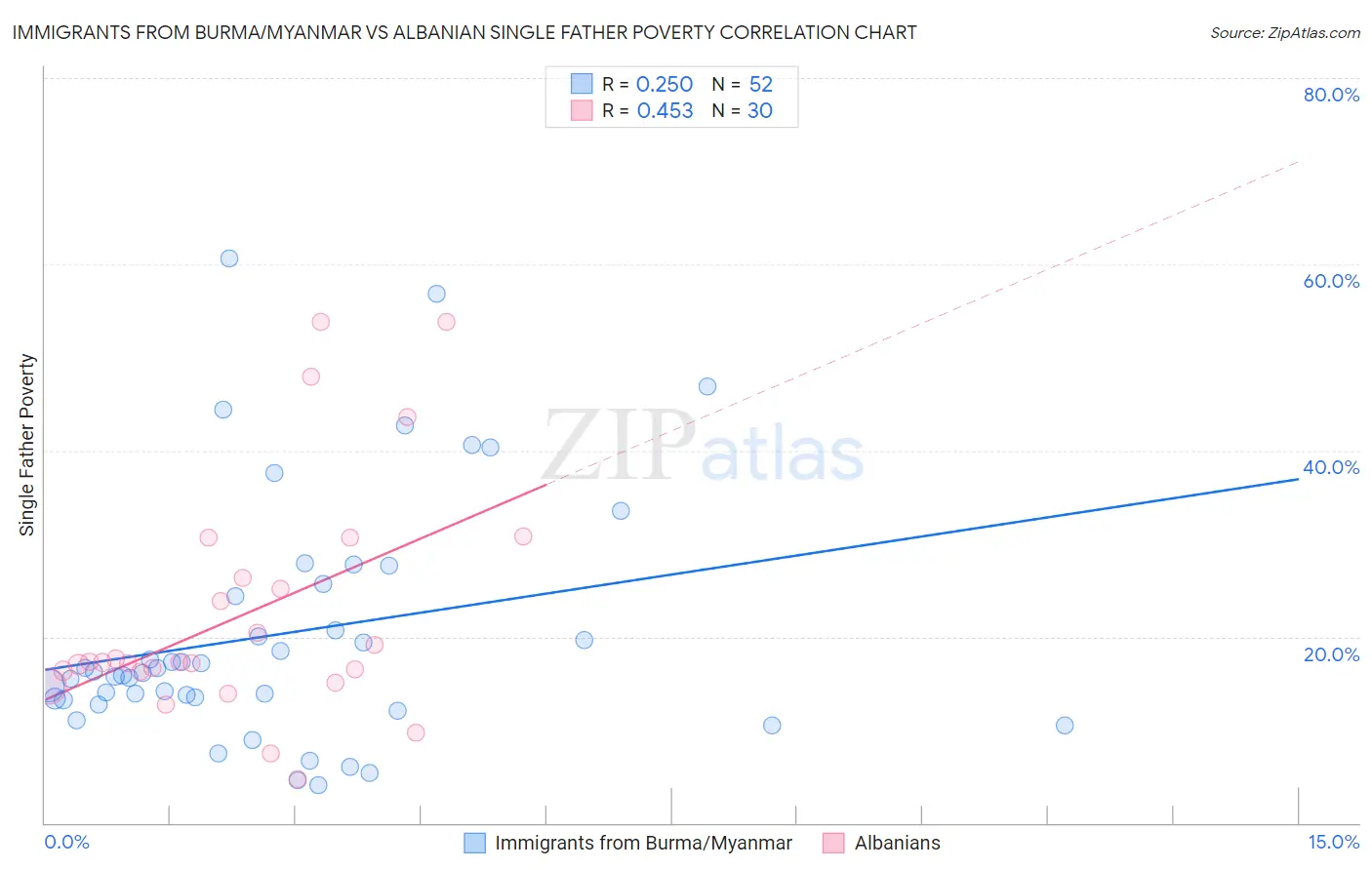 Immigrants from Burma/Myanmar vs Albanian Single Father Poverty