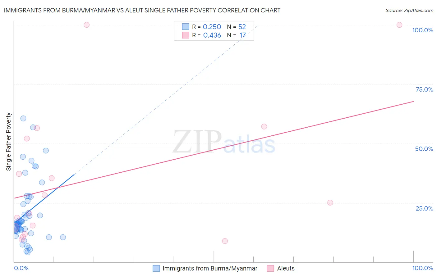 Immigrants from Burma/Myanmar vs Aleut Single Father Poverty