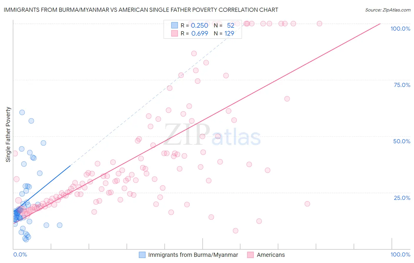 Immigrants from Burma/Myanmar vs American Single Father Poverty