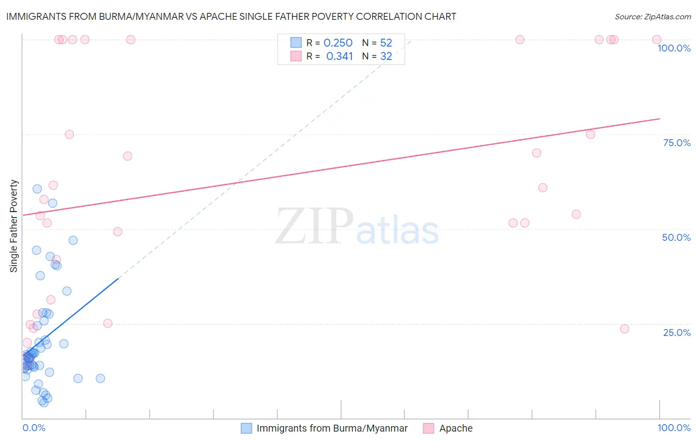 Immigrants from Burma/Myanmar vs Apache Single Father Poverty