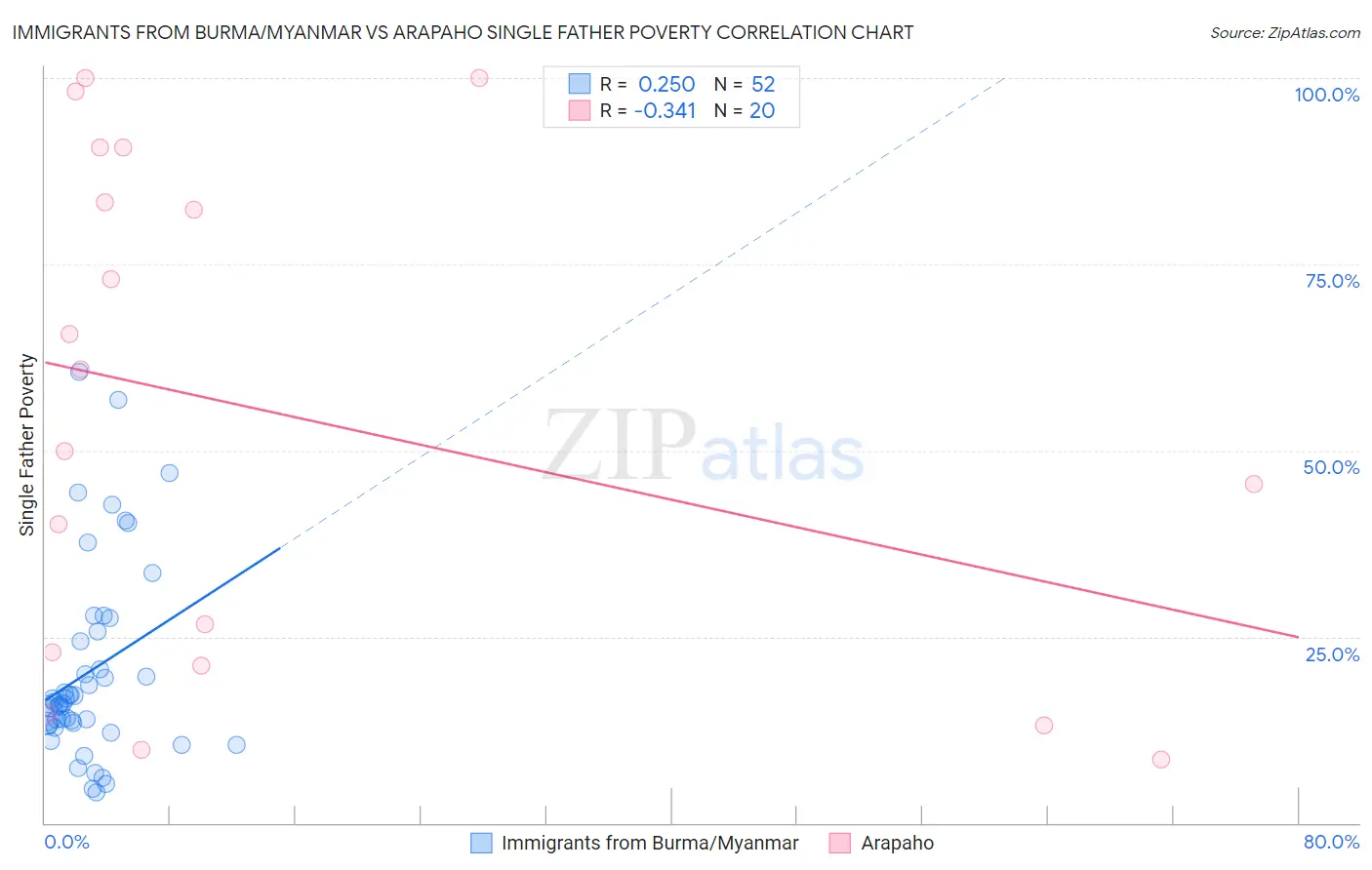 Immigrants from Burma/Myanmar vs Arapaho Single Father Poverty