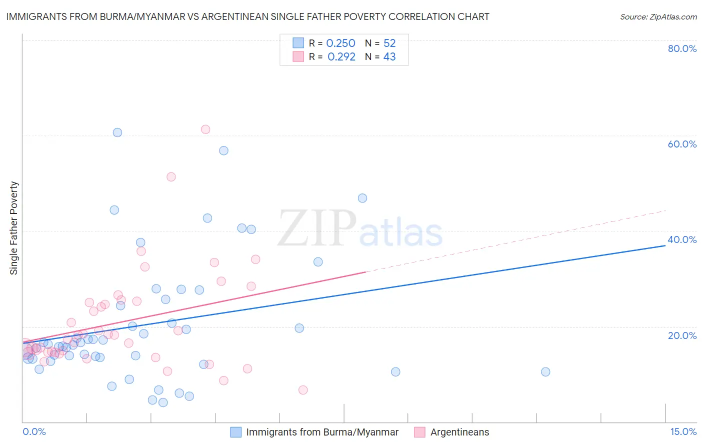 Immigrants from Burma/Myanmar vs Argentinean Single Father Poverty