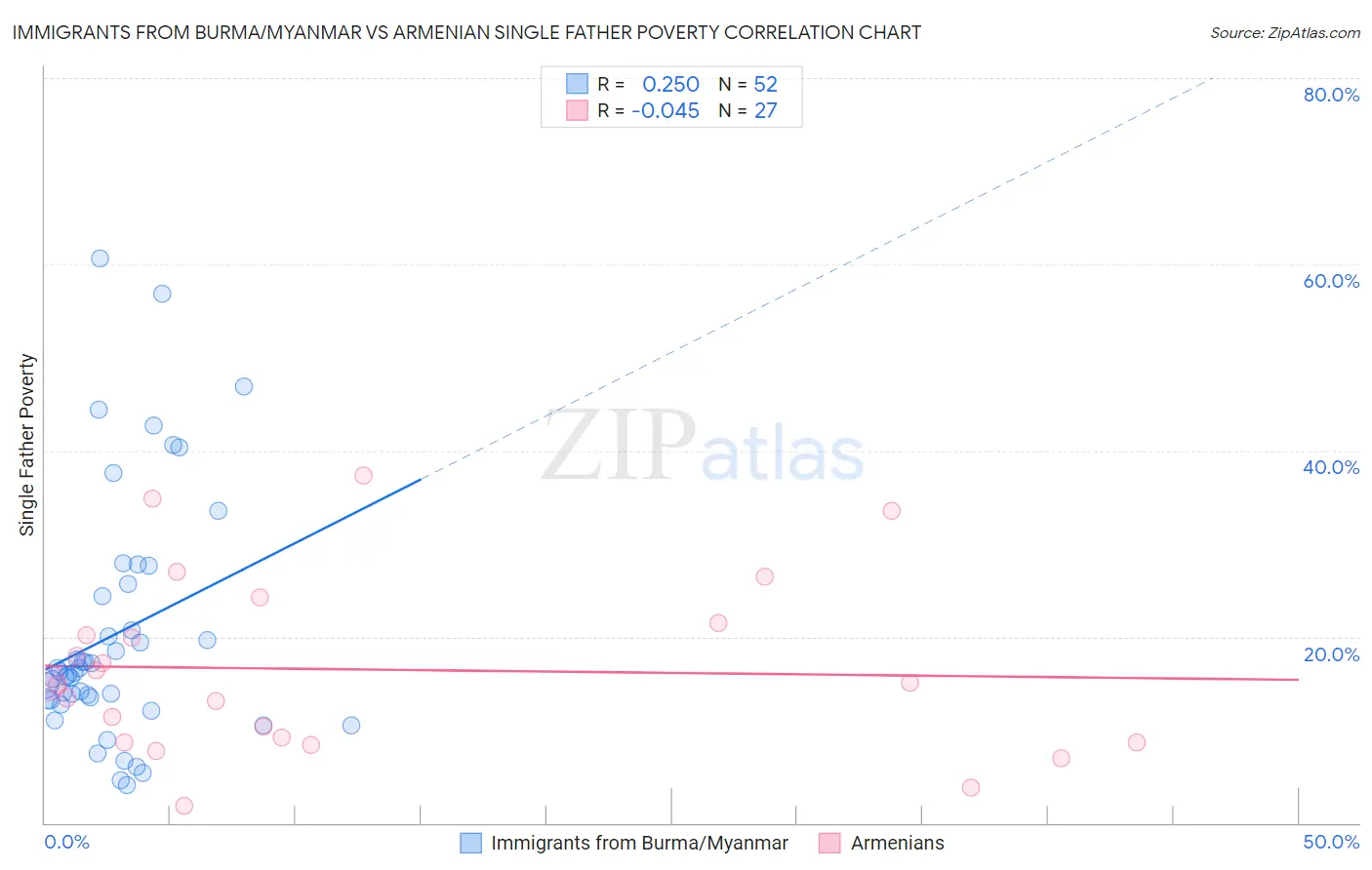 Immigrants from Burma/Myanmar vs Armenian Single Father Poverty