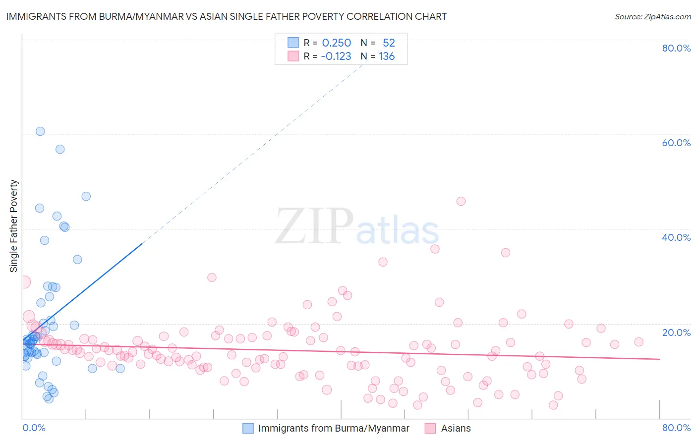 Immigrants from Burma/Myanmar vs Asian Single Father Poverty