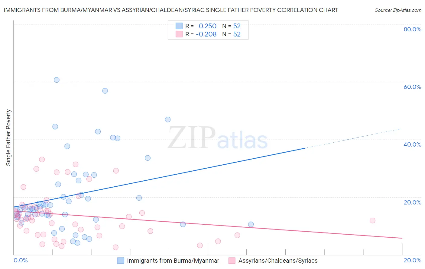 Immigrants from Burma/Myanmar vs Assyrian/Chaldean/Syriac Single Father Poverty