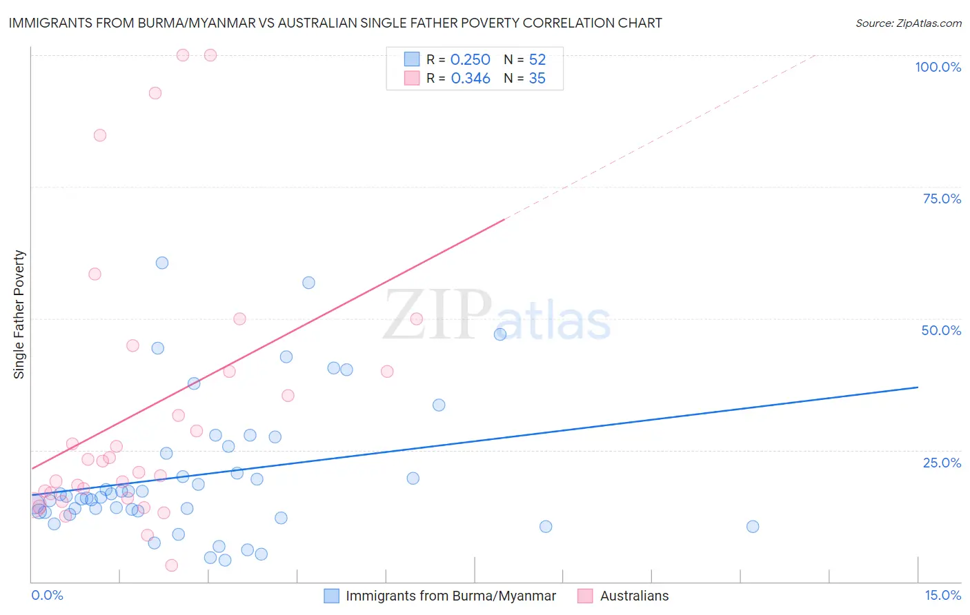 Immigrants from Burma/Myanmar vs Australian Single Father Poverty