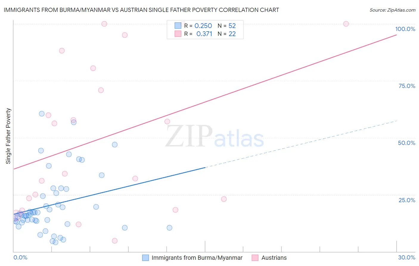 Immigrants from Burma/Myanmar vs Austrian Single Father Poverty