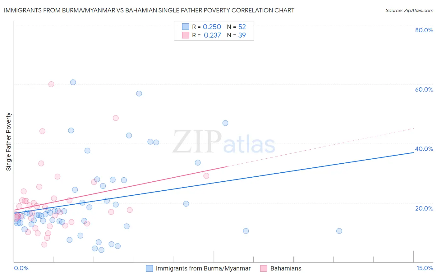 Immigrants from Burma/Myanmar vs Bahamian Single Father Poverty