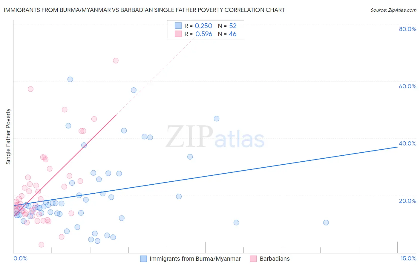 Immigrants from Burma/Myanmar vs Barbadian Single Father Poverty