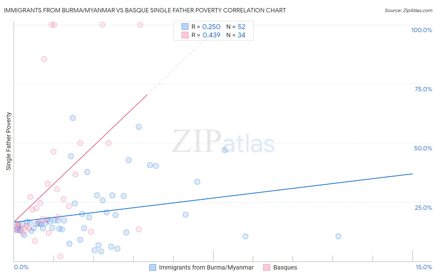 Immigrants from Burma/Myanmar vs Basque Single Father Poverty