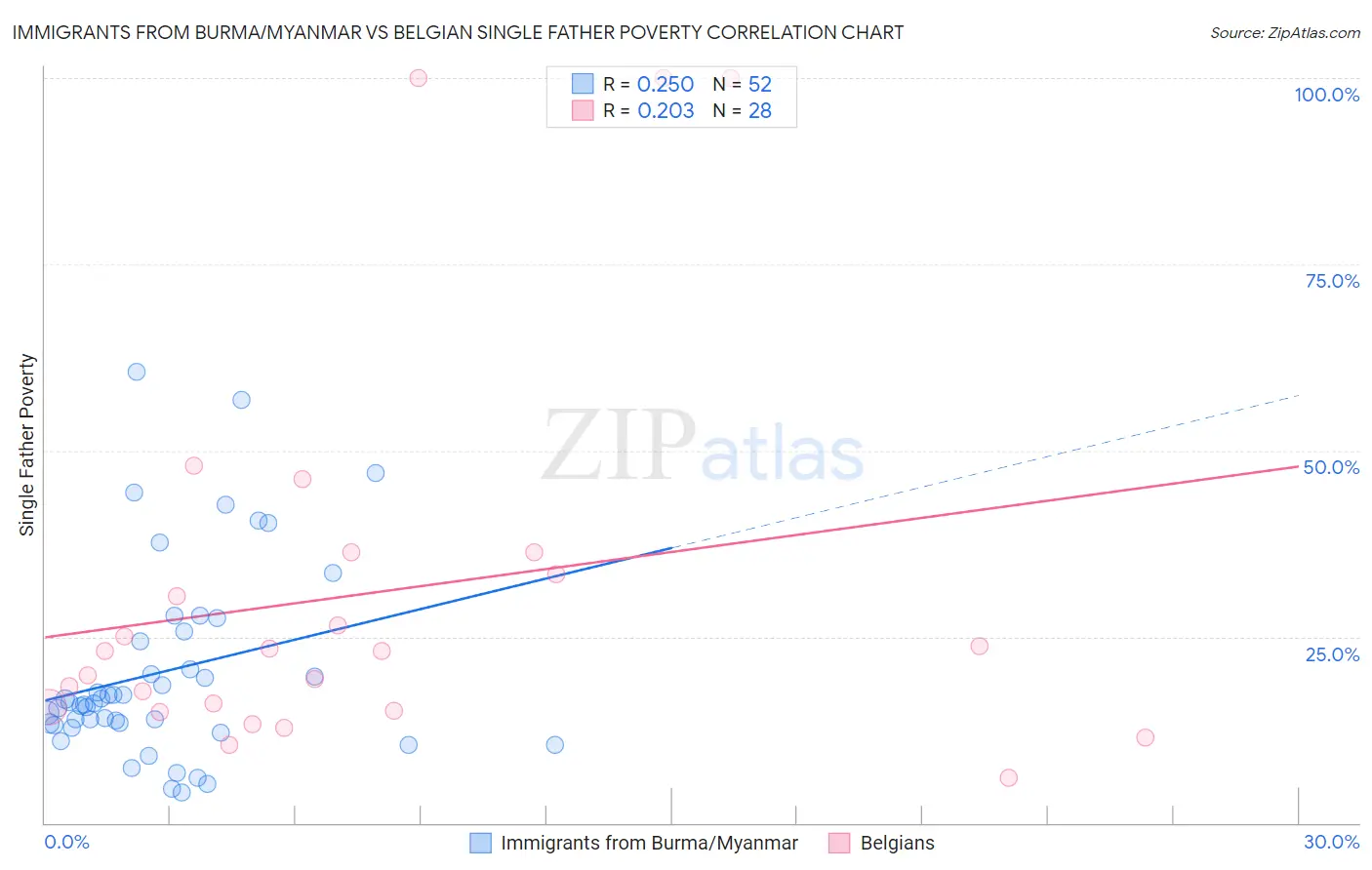 Immigrants from Burma/Myanmar vs Belgian Single Father Poverty