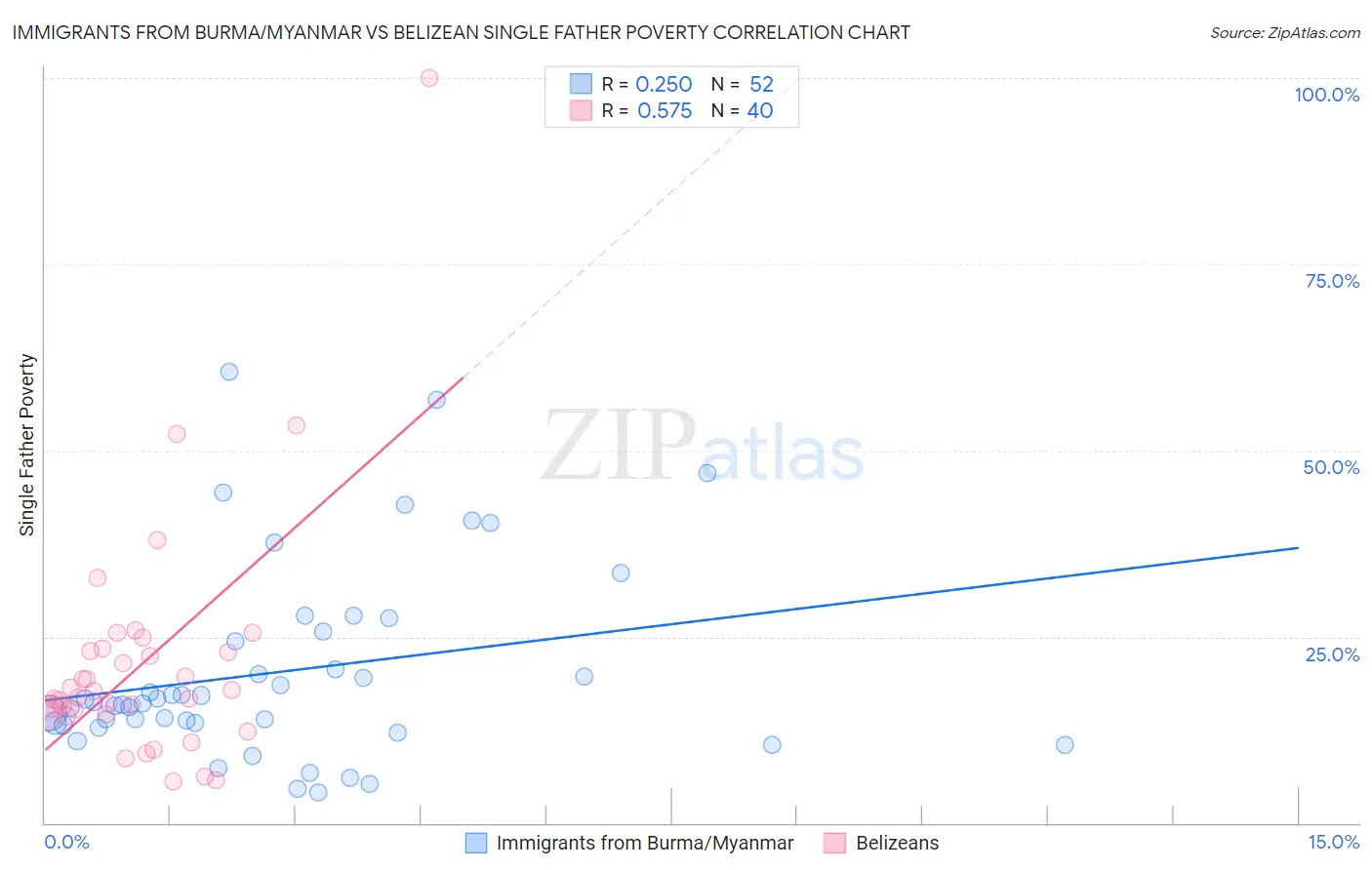 Immigrants from Burma/Myanmar vs Belizean Single Father Poverty