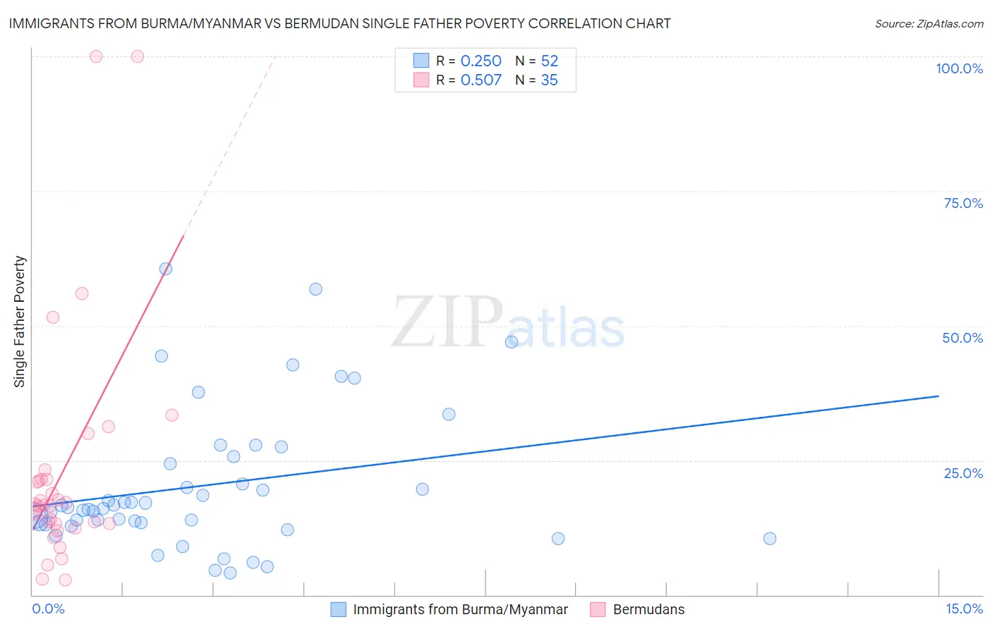 Immigrants from Burma/Myanmar vs Bermudan Single Father Poverty