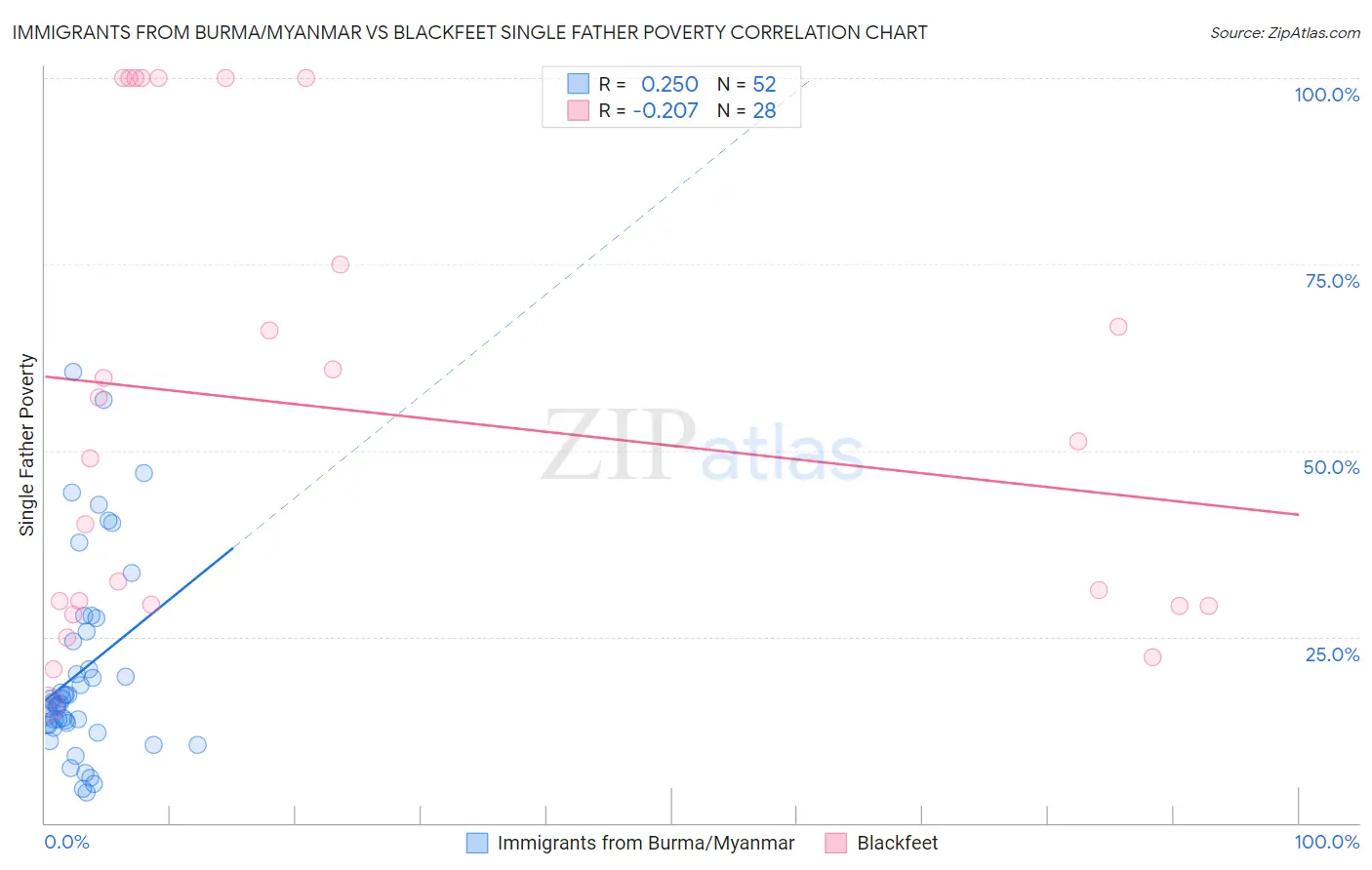 Immigrants from Burma/Myanmar vs Blackfeet Single Father Poverty