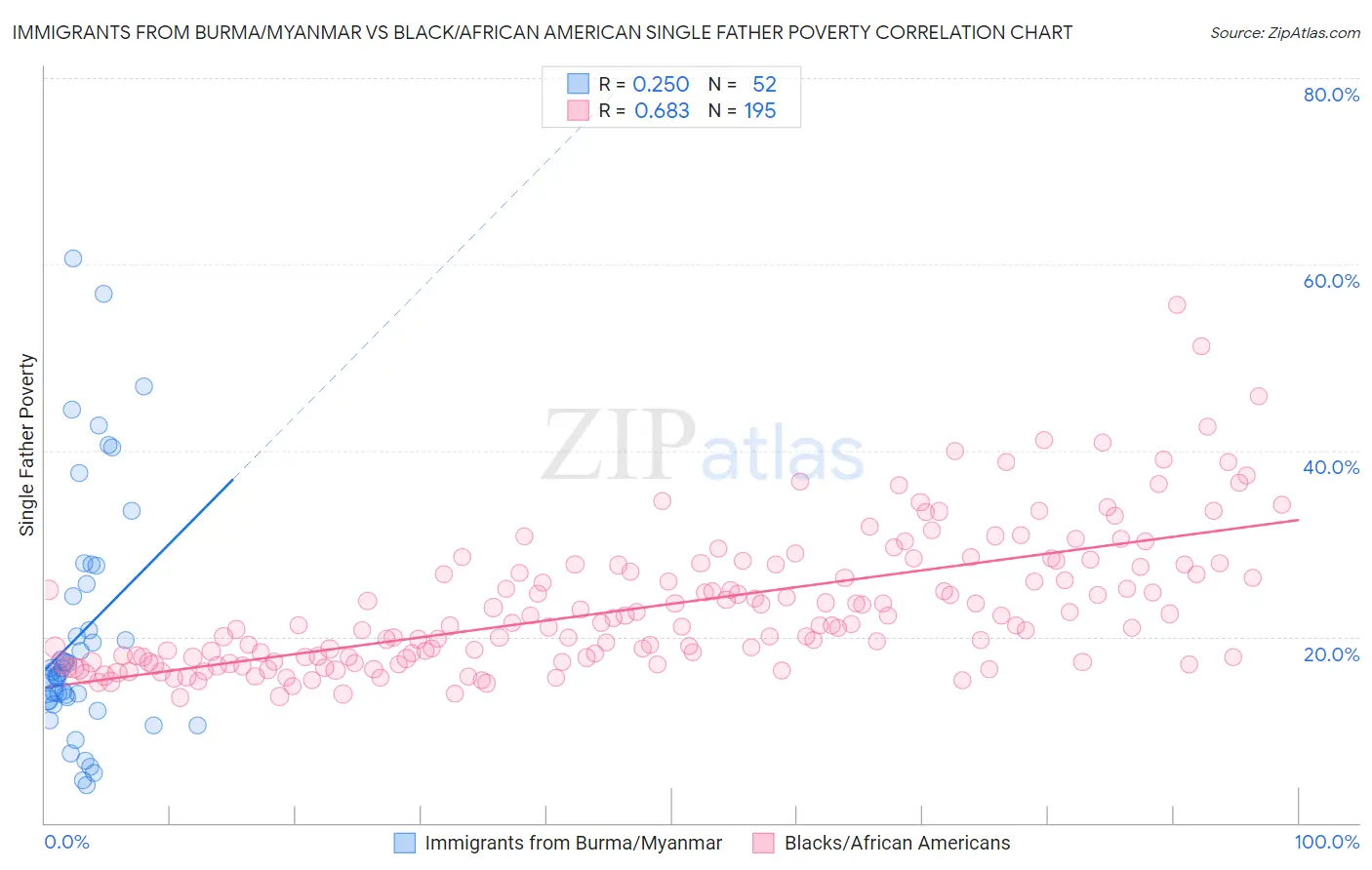 Immigrants from Burma/Myanmar vs Black/African American Single Father Poverty