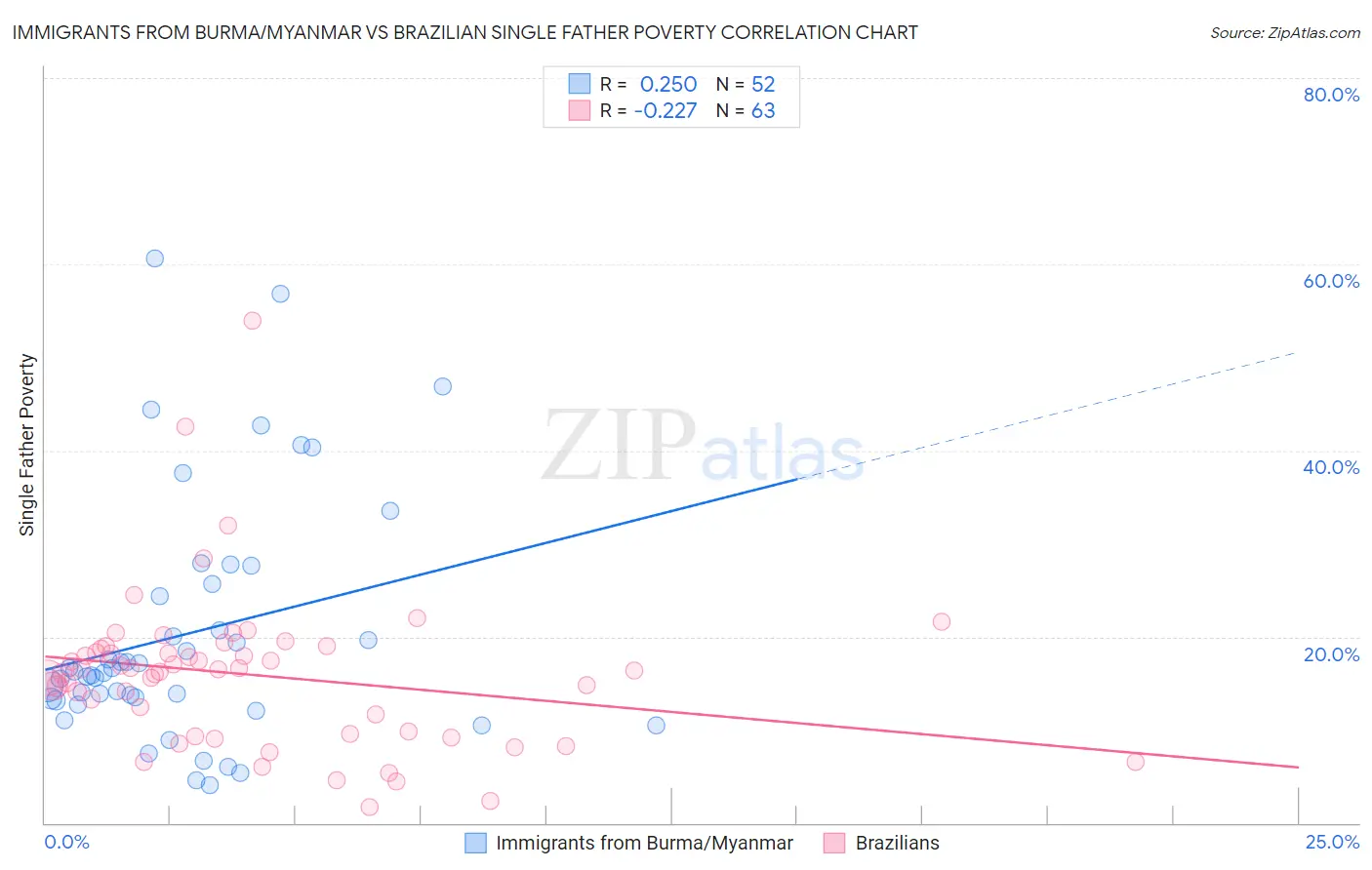 Immigrants from Burma/Myanmar vs Brazilian Single Father Poverty