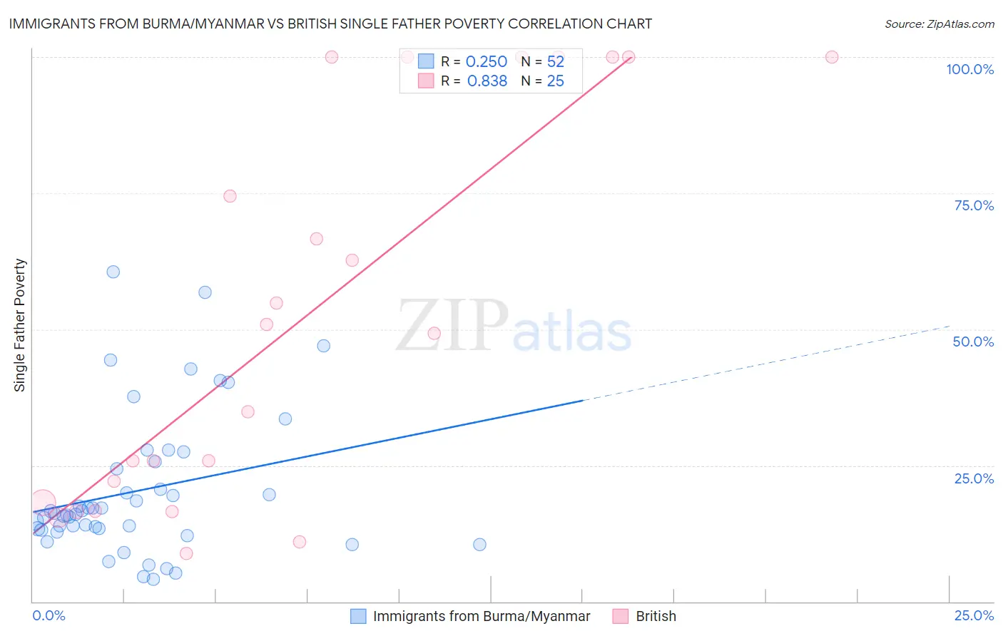 Immigrants from Burma/Myanmar vs British Single Father Poverty