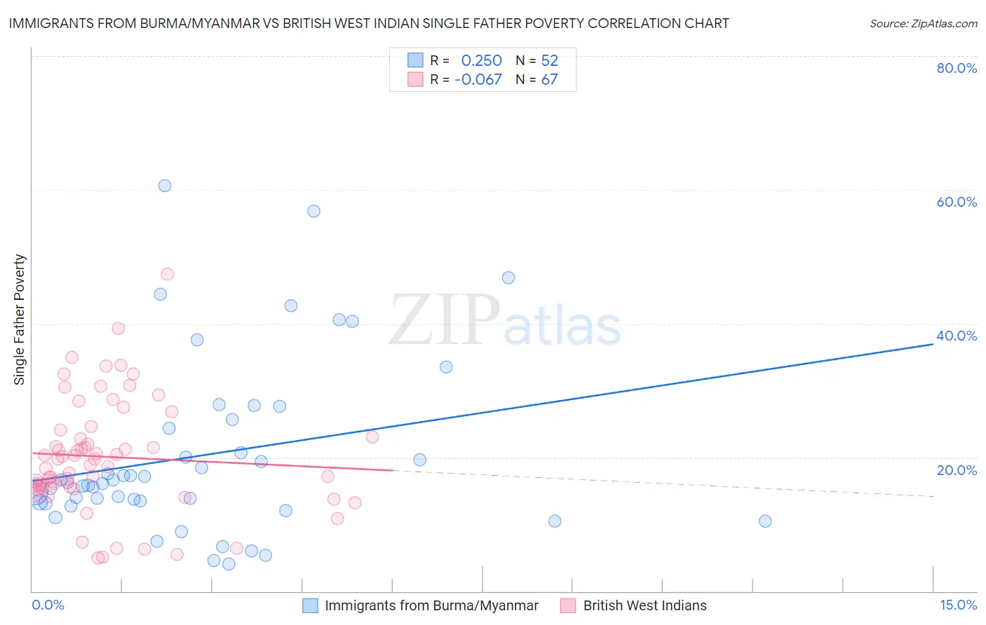 Immigrants from Burma/Myanmar vs British West Indian Single Father Poverty