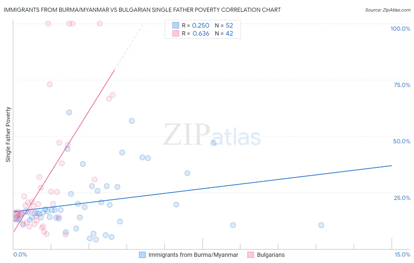 Immigrants from Burma/Myanmar vs Bulgarian Single Father Poverty