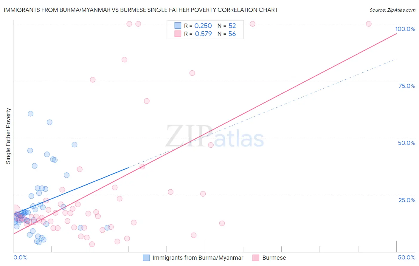 Immigrants from Burma/Myanmar vs Burmese Single Father Poverty