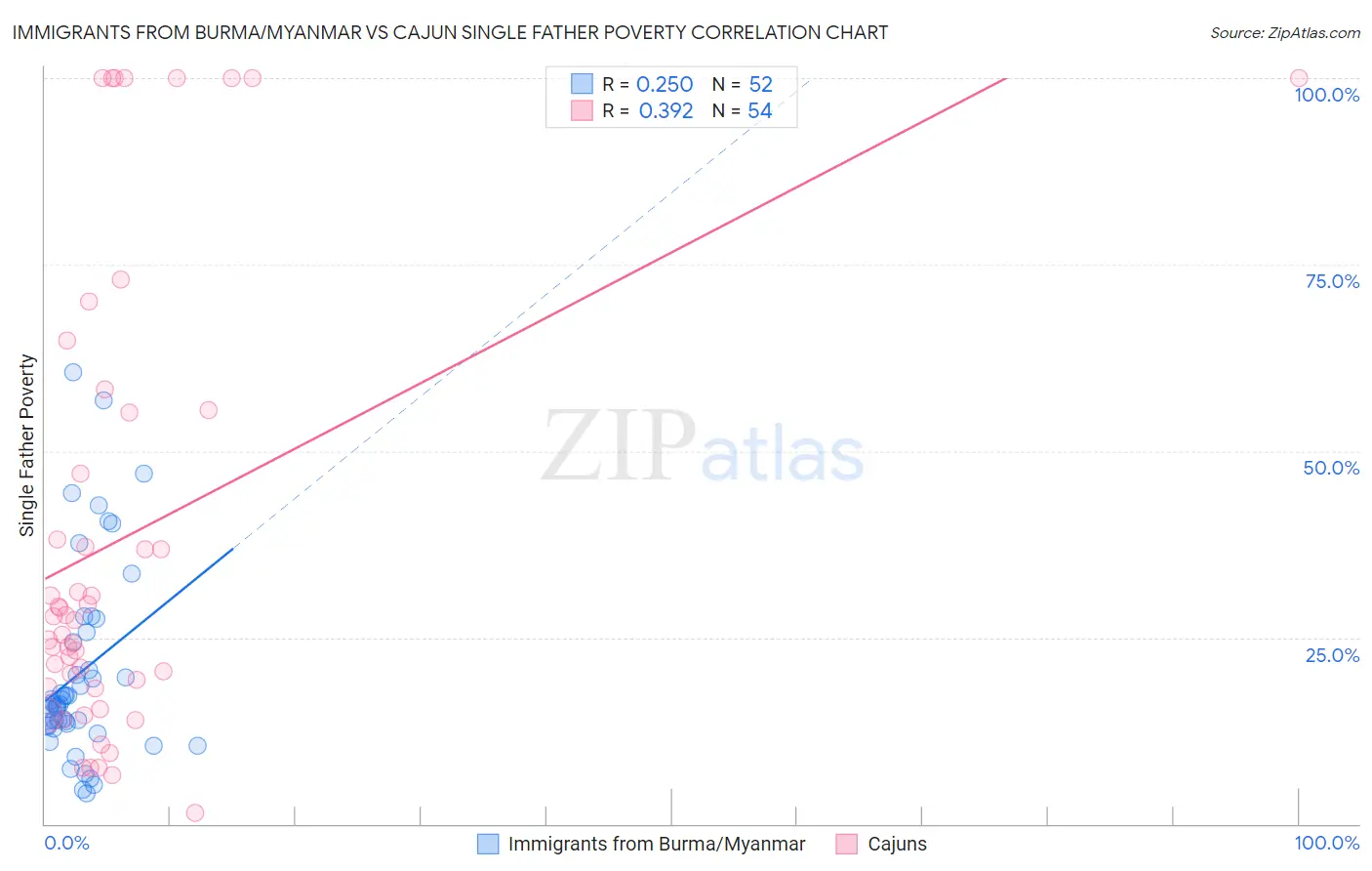 Immigrants from Burma/Myanmar vs Cajun Single Father Poverty