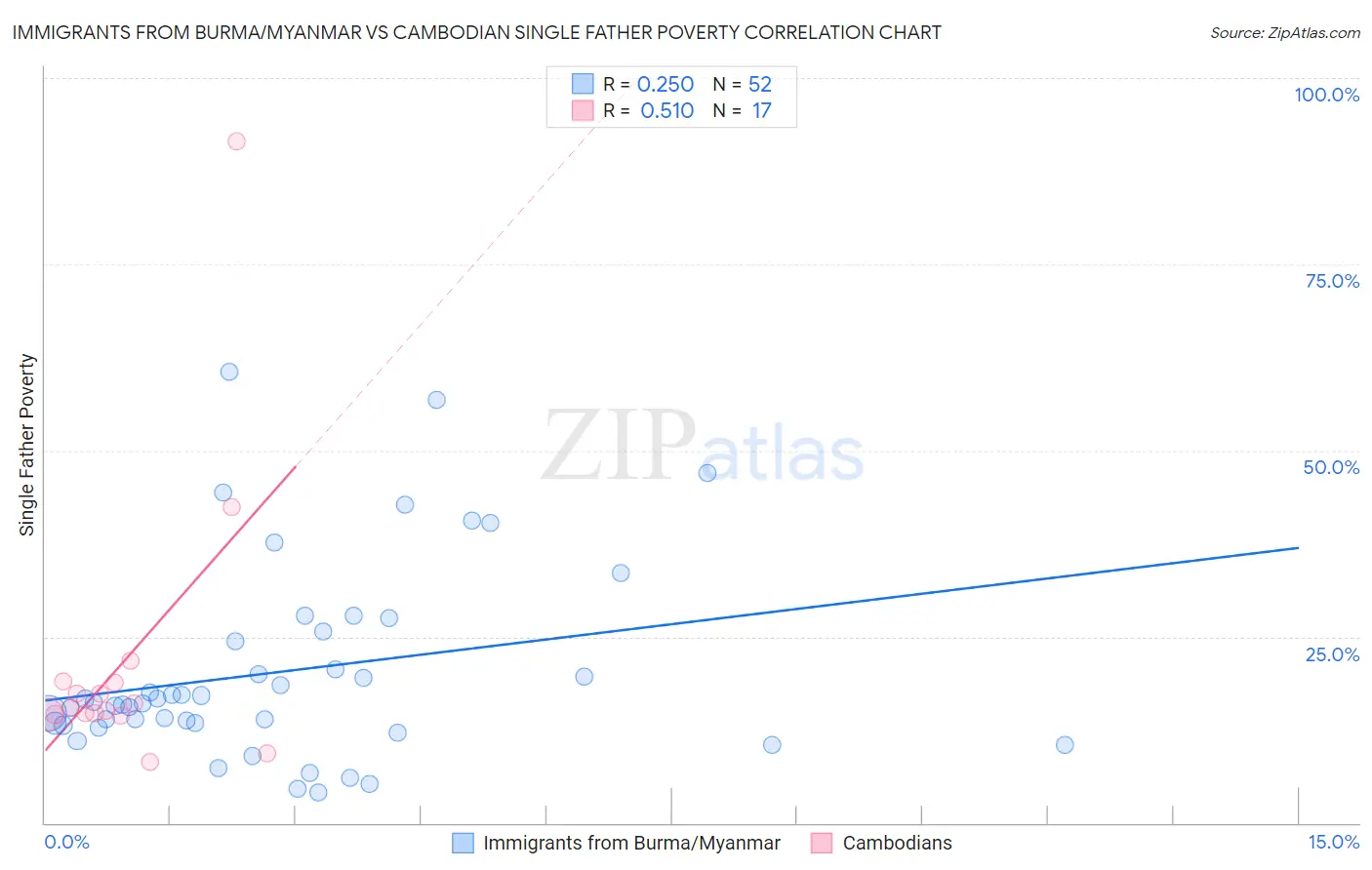 Immigrants from Burma/Myanmar vs Cambodian Single Father Poverty