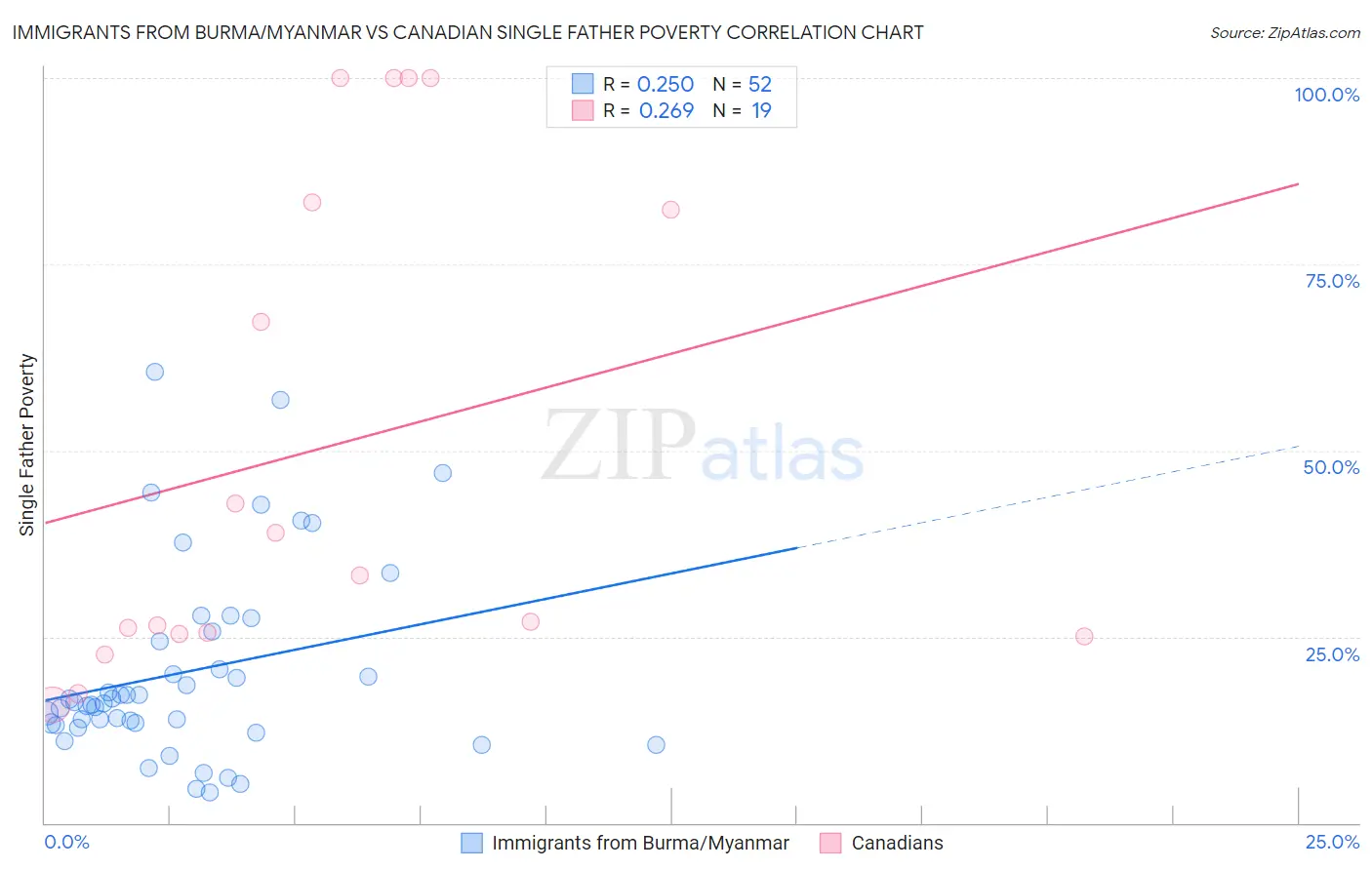 Immigrants from Burma/Myanmar vs Canadian Single Father Poverty