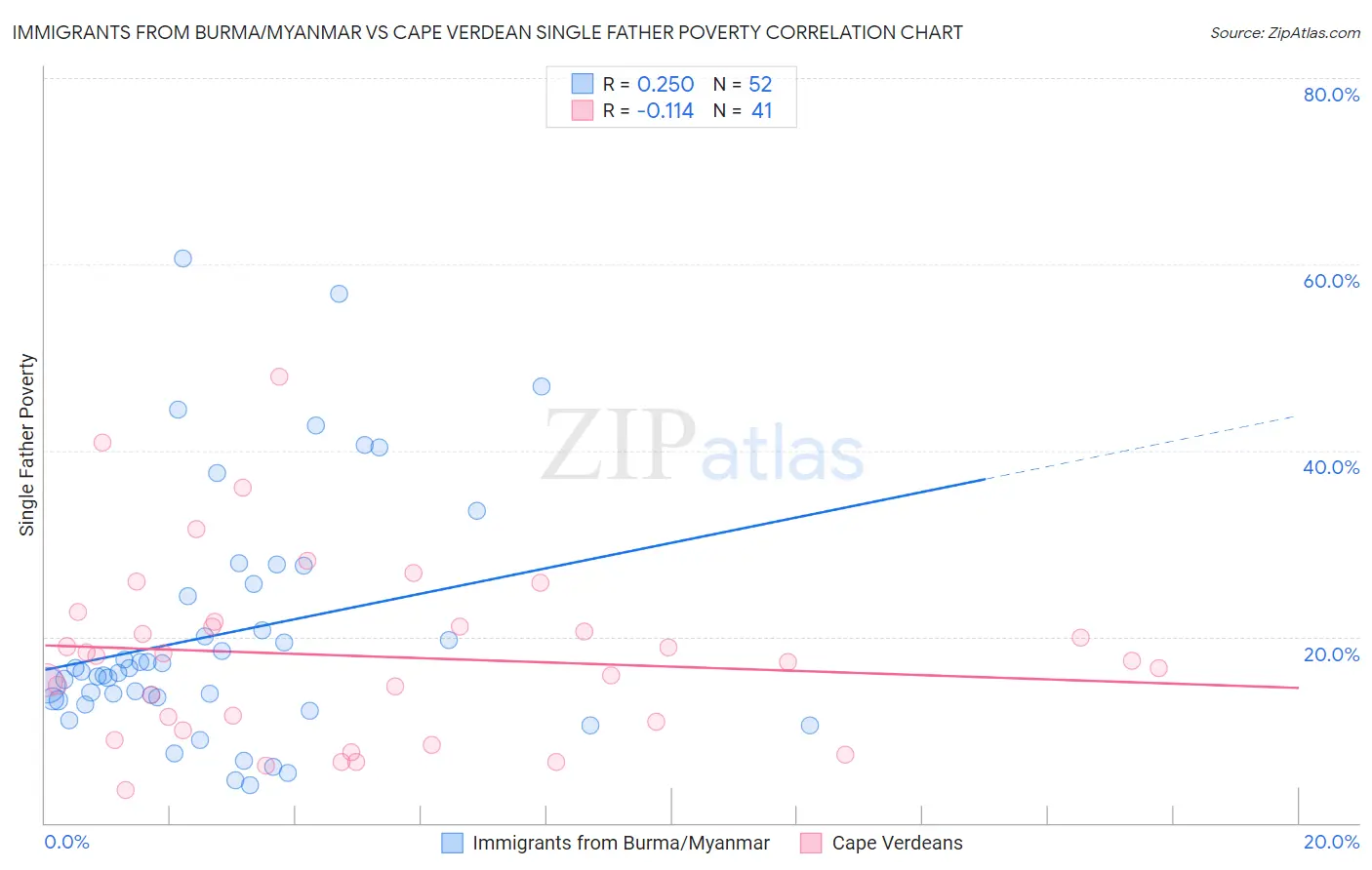 Immigrants from Burma/Myanmar vs Cape Verdean Single Father Poverty