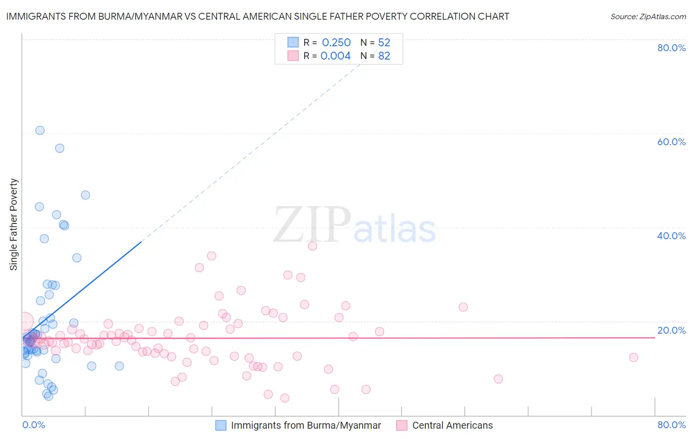 Immigrants from Burma/Myanmar vs Central American Single Father Poverty