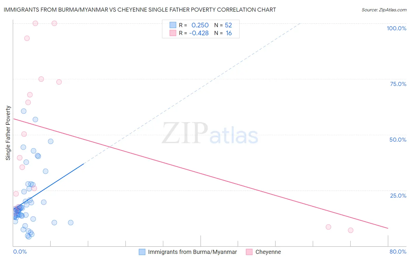 Immigrants from Burma/Myanmar vs Cheyenne Single Father Poverty