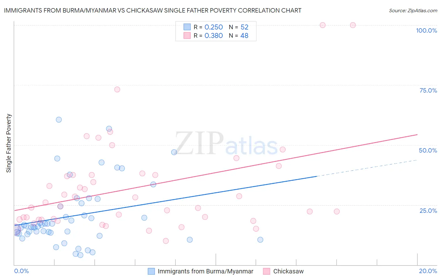 Immigrants from Burma/Myanmar vs Chickasaw Single Father Poverty