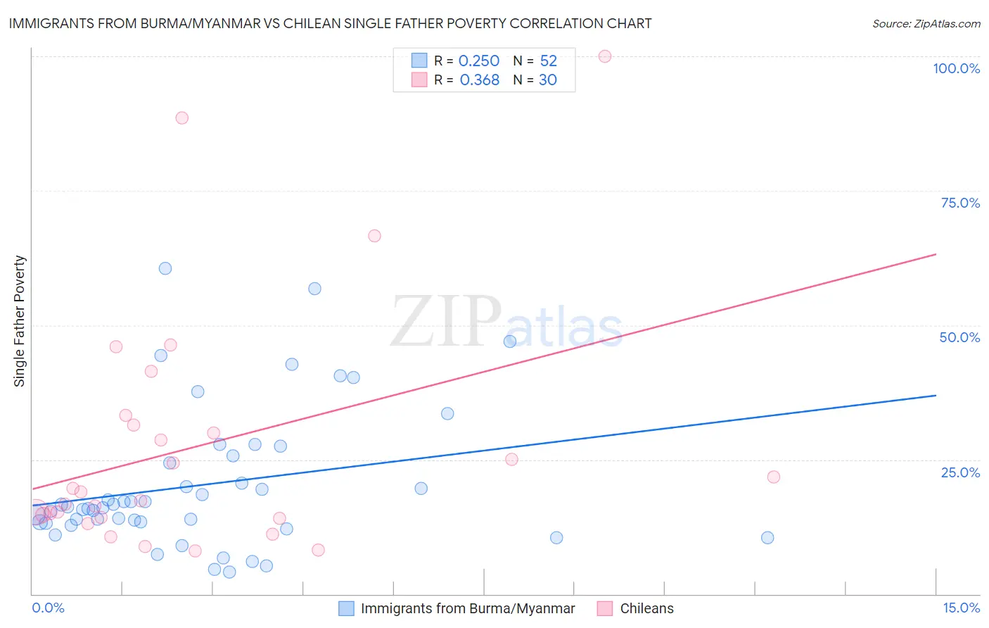 Immigrants from Burma/Myanmar vs Chilean Single Father Poverty