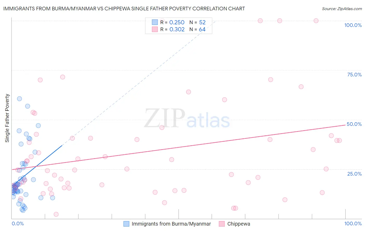 Immigrants from Burma/Myanmar vs Chippewa Single Father Poverty